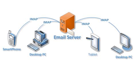 Imap email. Things To Know About Imap email. 